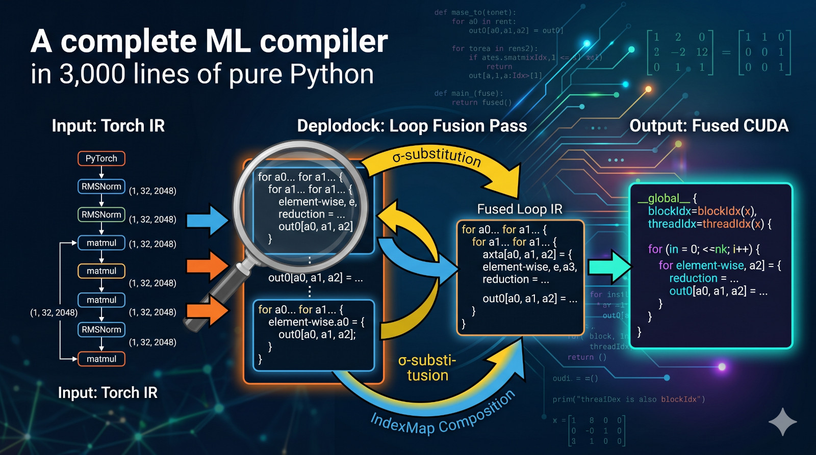 Hero image for A Principled ML Compiler Stack in 5,000 Lines of Python — Part 1