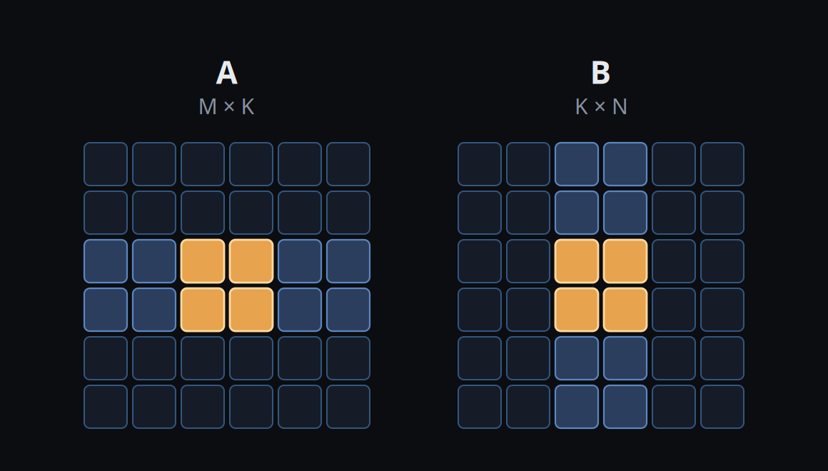 Shared-memory staging: matrix A (M×K) tiled into row-blocks and B (K×N) into column-blocks; the active block's band is shaded blue, with the BM×BK slab of A and BK×BN slab of B staged this K-step highlighted amber.
