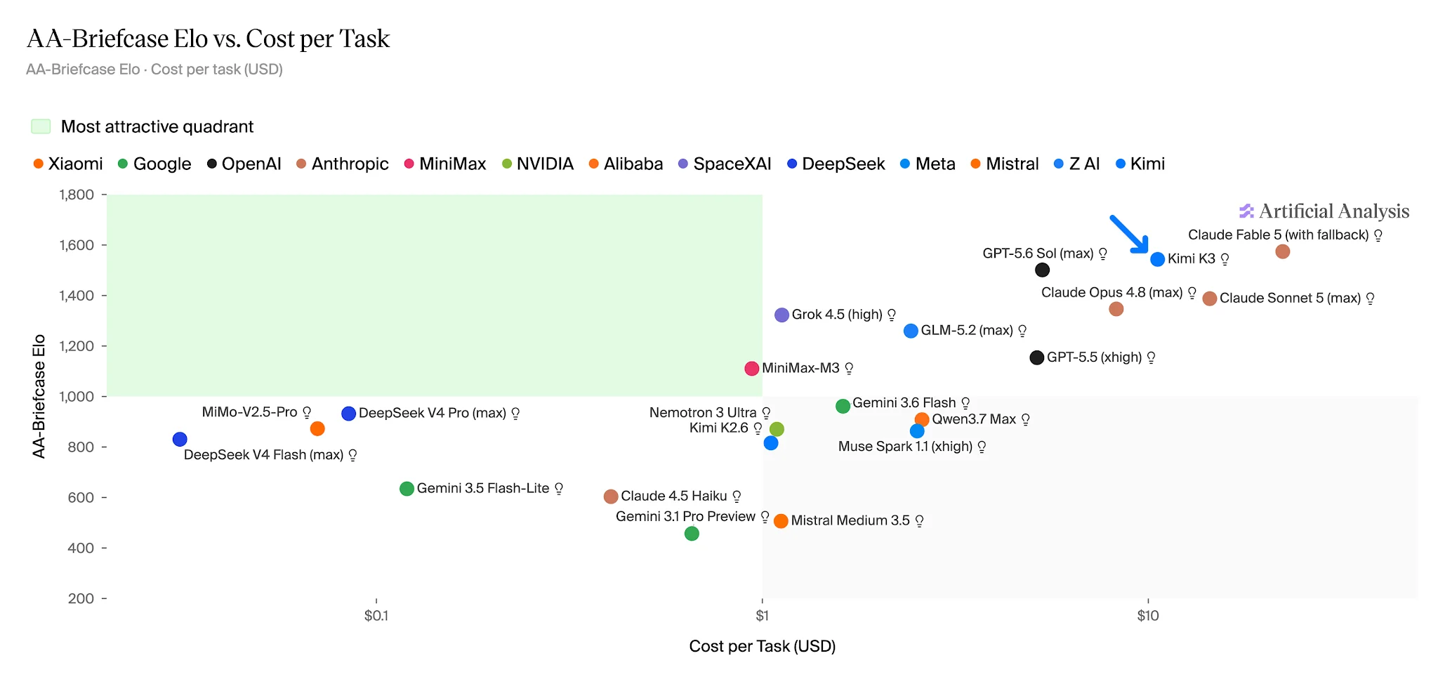 Source: Artificial Analysis (artificialanalysis.ai)