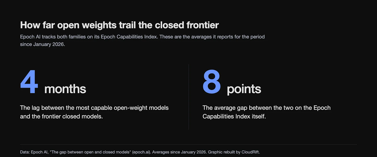 Source: Epoch AI, The gap between open and closed models (epoch.ai). Graphic rebuilt by CloudRift.