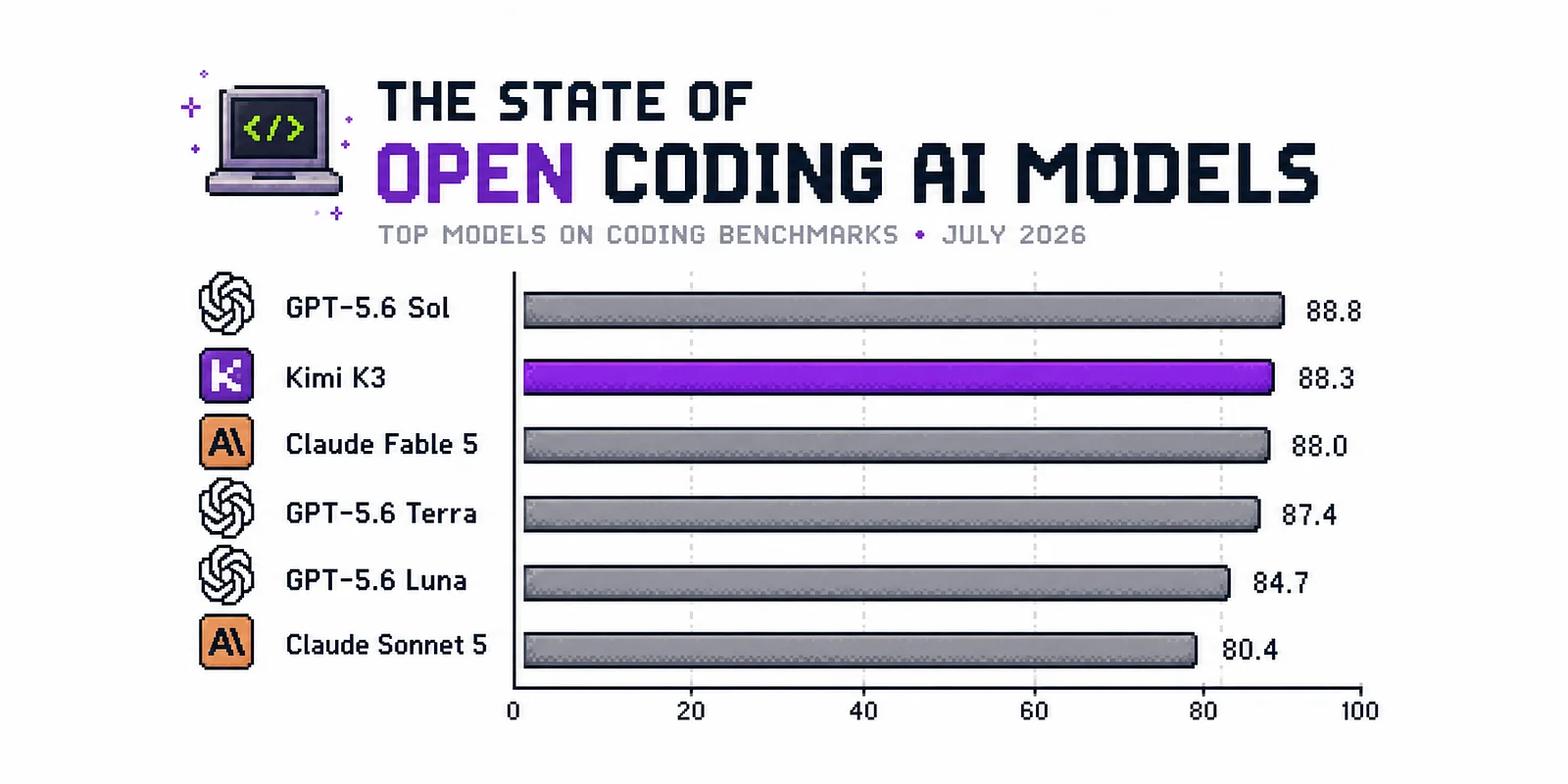 Hero image for The State of Open Coding AI Models in July 2026